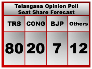 Telangana Opinion Poll 2018