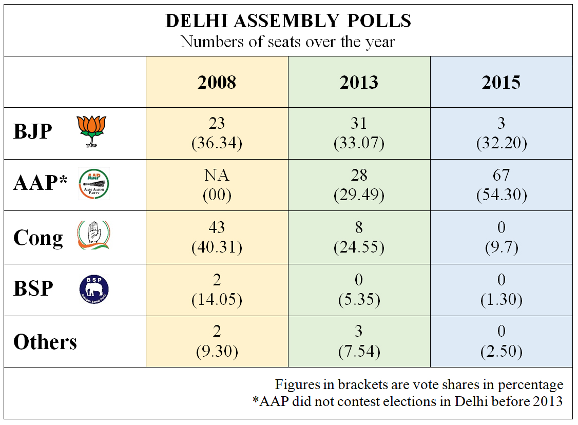 Delhi Assembly Polls