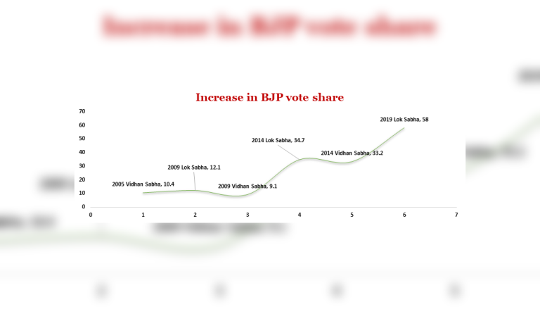 Haryana AssemblyElections 2019 BJP