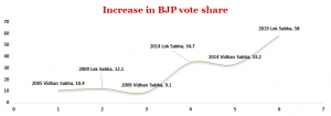 Increase in BJP Votor Share