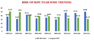 Rise of BJP