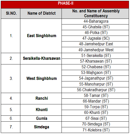 List of 20 (Twenty) Assembly Constituencies of Jharkhand going to poll in Phase-II